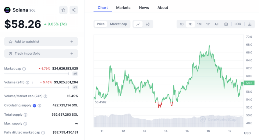 En las últimas semanas, el precio de Solana (SOL) ha experimentado un rally de 80%, por ello se rumoró un ETF spot de BlackRock. 